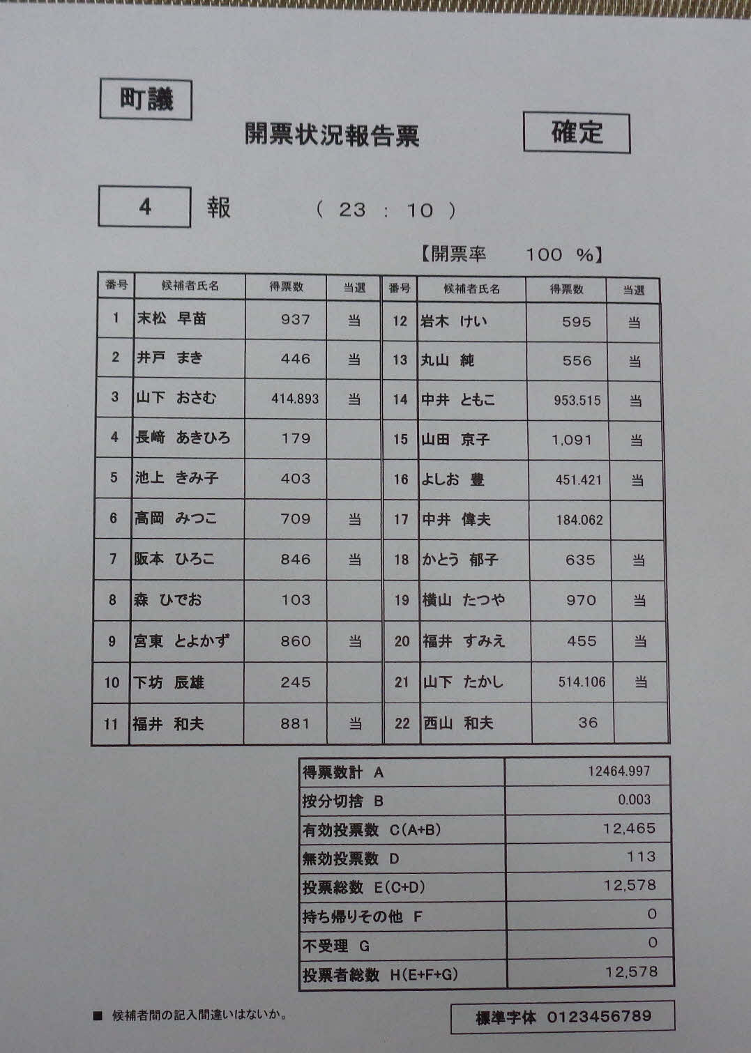 ０５．９．１８　２３１０　猪名川町議会議員選挙結果をＨＰから転載！